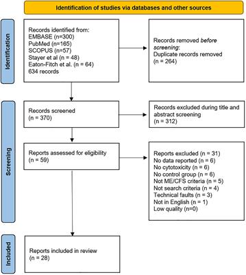 Meta-analysis of natural killer cell cytotoxicity in myalgic encephalomyelitis/chronic fatigue syndrome